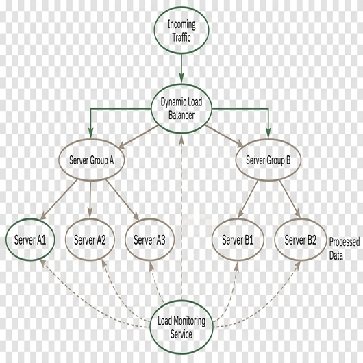 Image showing dynamic_load_balancing_diagram